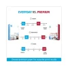 Premium Choice LaserJet Paper, 100 Bright, 32 lb Bond Weight, 8.5 x 11, Ultra White, 500/Ream - Image 2